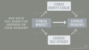 How Much You Exercise Depends on Your Mindset