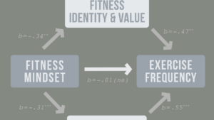 Your Mindset Affects Your Exercise Habits