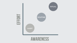 The Difference Between Habit, Routine, and Ritual